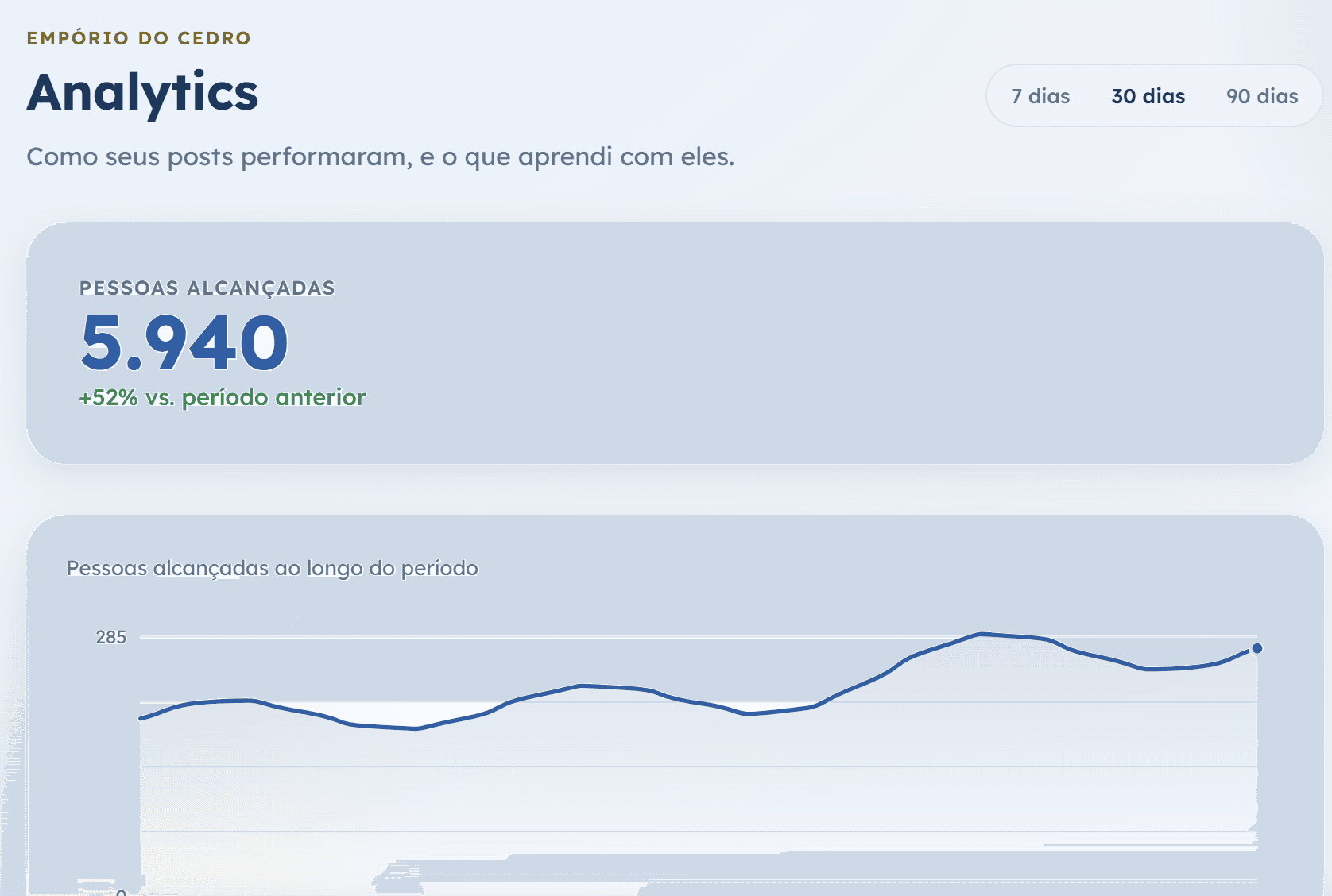 Alcance ao longo do período