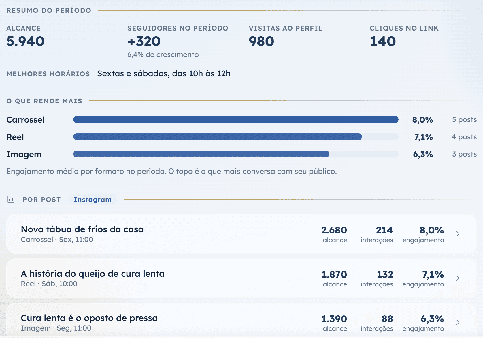 Desempenho por publicação